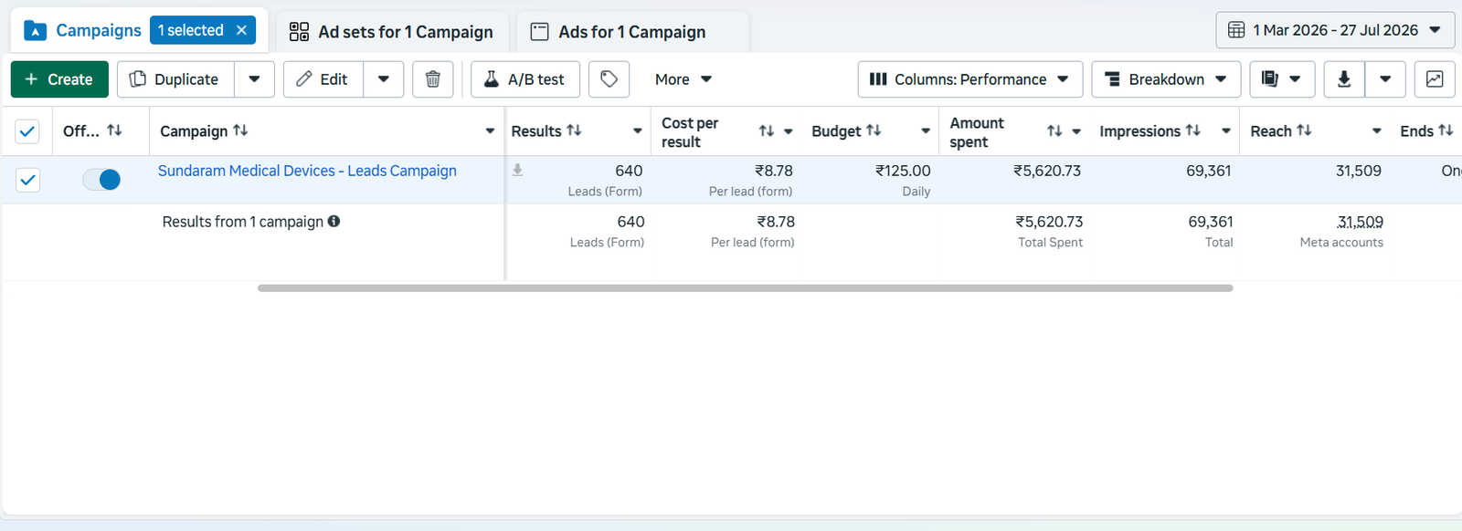 Meta Ads lead campaign results for Sundaram Medical Devices